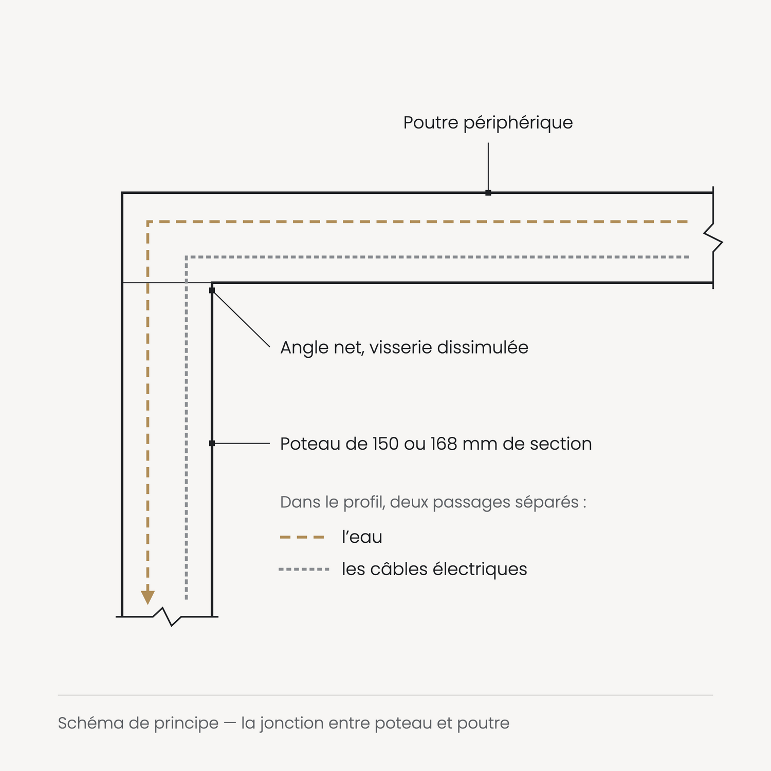 Schéma de principe : la jonction entre poteau et poutre, avec les passages de l’eau et des câbles