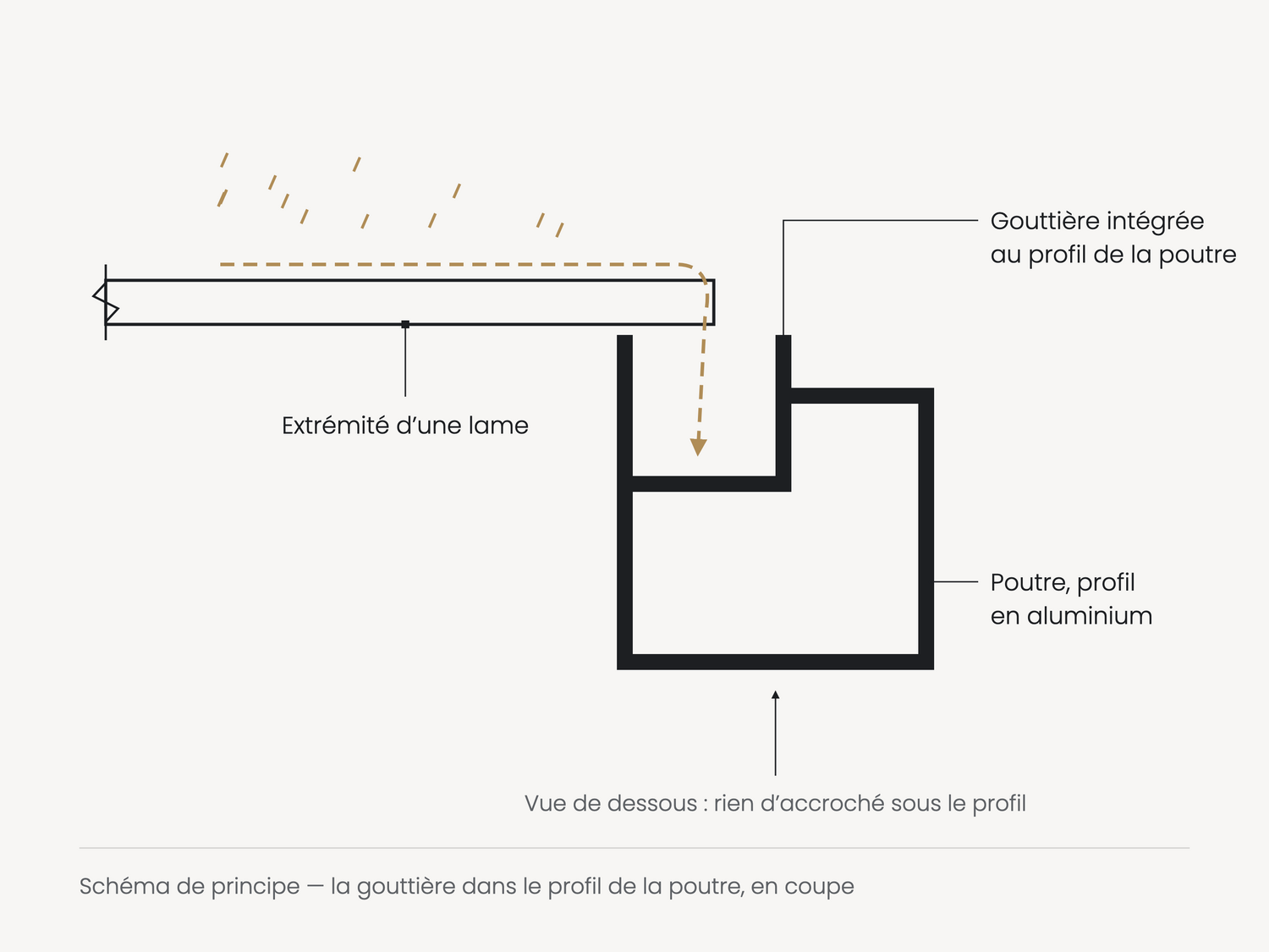 Schéma de principe : la gouttière intégrée au profil de la poutre, en coupe