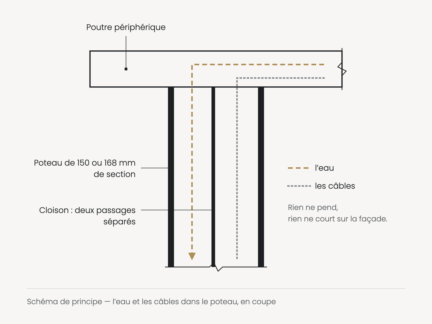 Schéma de principe : l’eau et les câbles descendent dans le poteau par deux passages séparés