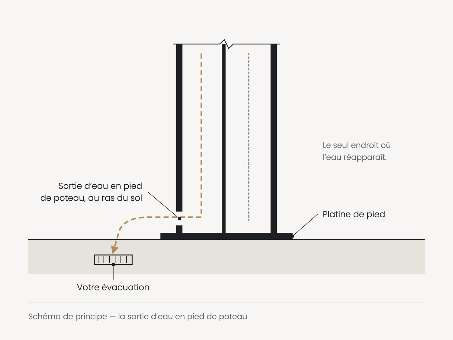 Schéma de principe : l’eau ressort en pied de poteau, au ras du sol, vers l’évacuation